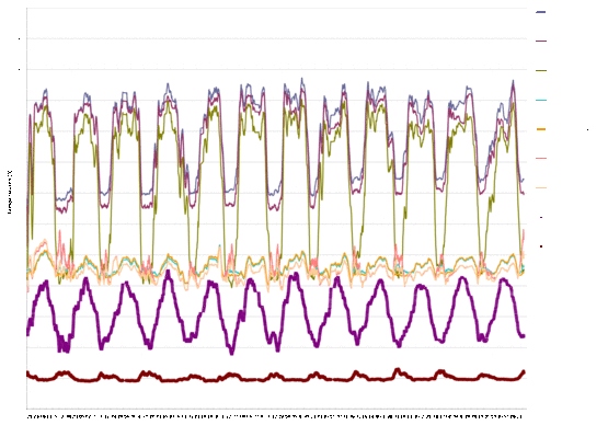 Temperaturen gemittelt